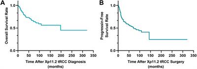 Factors Associated with Survival From Xp11.2 Translocation Renal Cell Carcinoma Diagnosis—A Systematic Review and Pooled Analysis